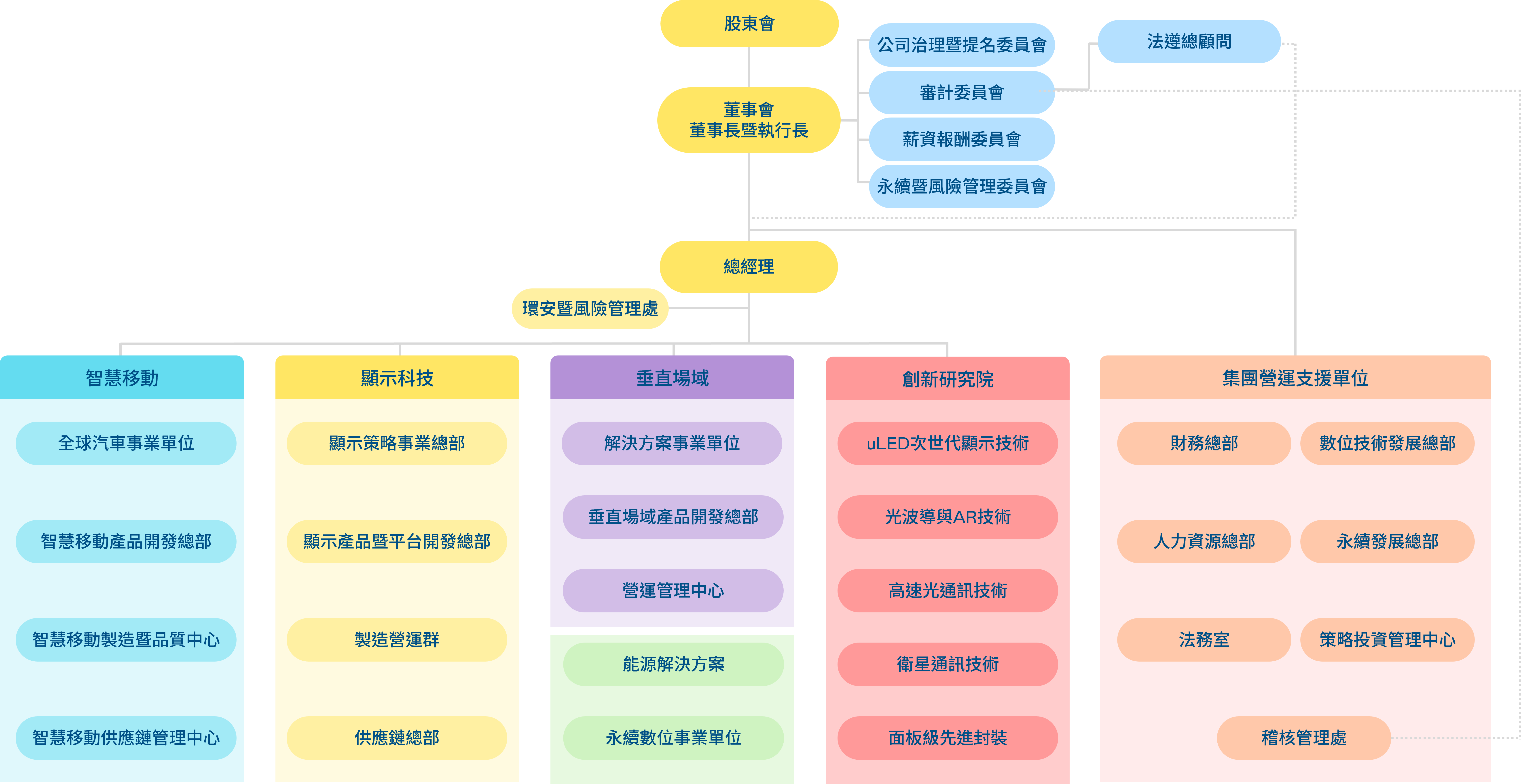 AUO Group 組織架構