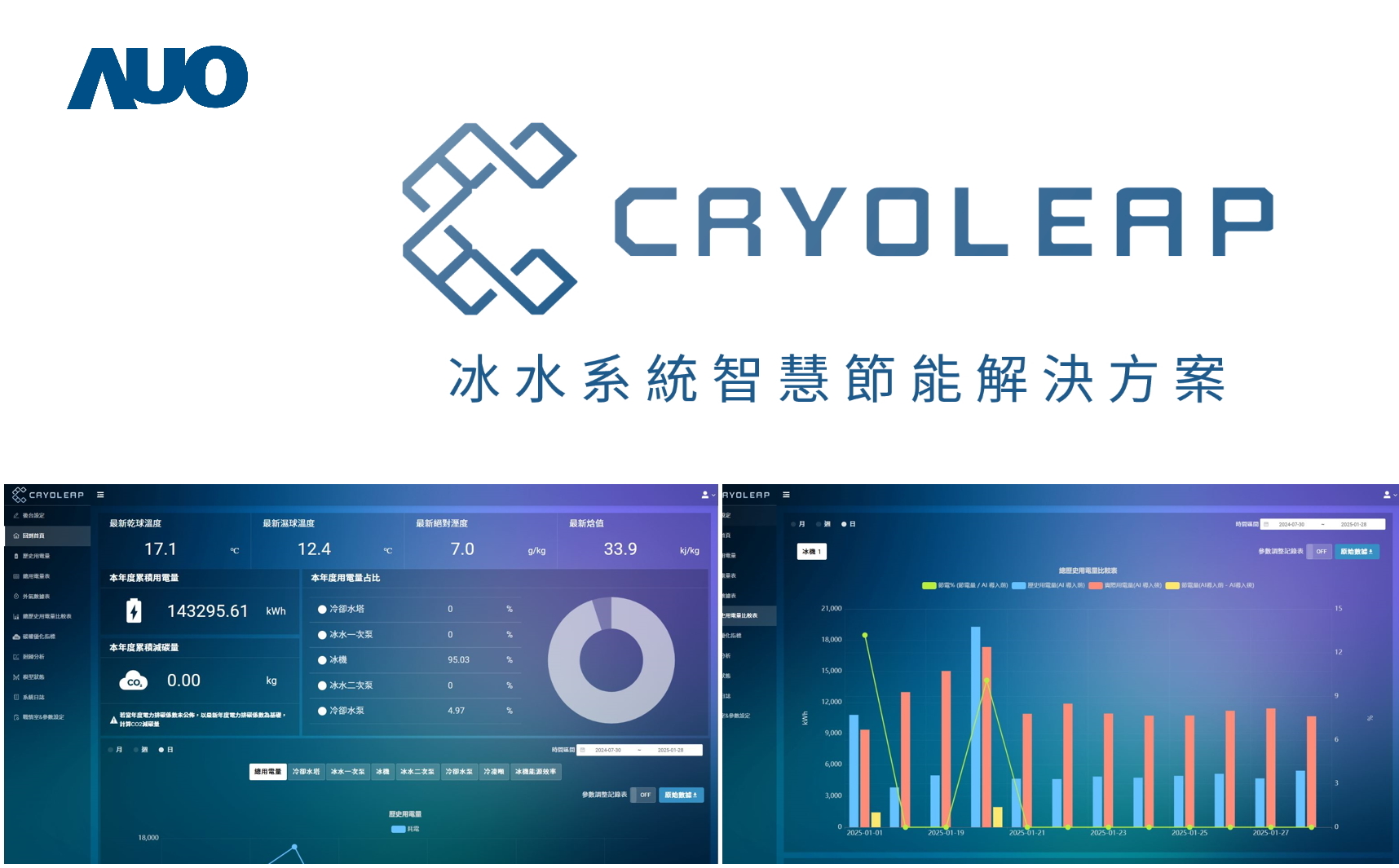 友達「CryoLeap冰水系統智慧節能解決方案」獲得台灣精品標誌，是專為大型中央空調冰水系統所設計，整合了AI建模、即時監測與智慧控制技術，具備高度相容性與擴充性，進而提升系統穩定性與維運效率
